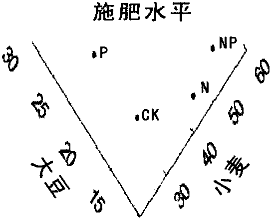 小麥/大豆間作氮磷肥效的雙變量分析